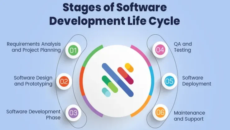 Software Development Life Cycle
